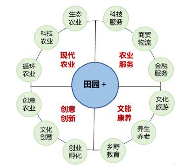 田园综合体 创新农业综合开发模式下的企业品牌策划新路径