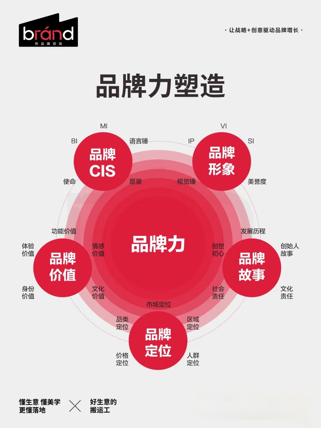 品牌塑造五力赋能:战略定力,产品张力,扩展协力,合纵衡力,管理合力.